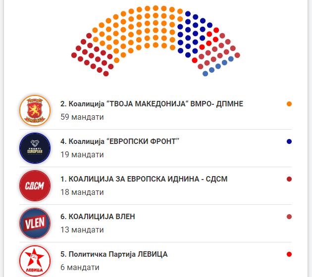 Проекција на идниот собраниски состав: ВМРО-ДПМНЕ – 59 пратеници, ДУИ – 19, СДСМ – 18, Вреди – 13, Левица – 6, ЗНАМ – 5