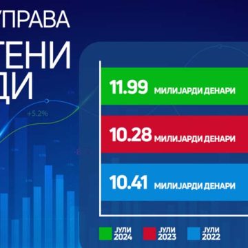 Në korrik, pagesa më e madhe mujore në Drejtorinë Doganore prej pothuajse 12 miliardë denarë